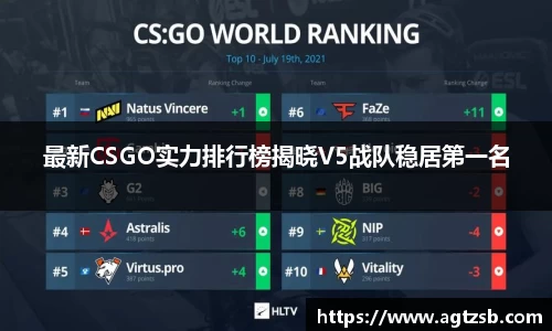 最新CSGO实力排行榜揭晓V5战队稳居第一名